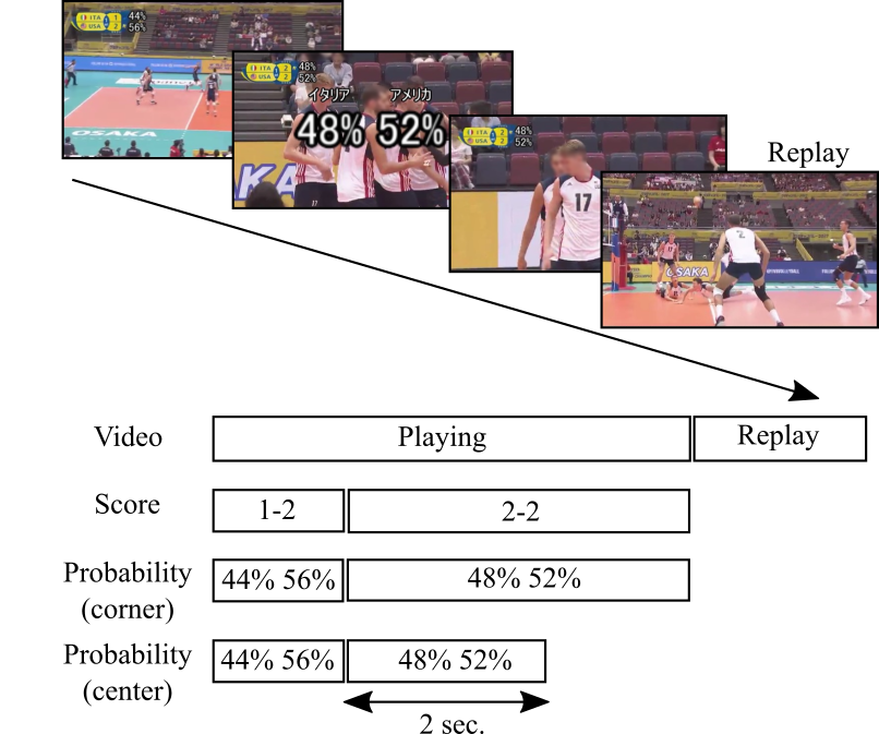 Flow of a volleyball video where winning probabilites of the teams were displayed.